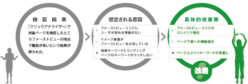 クリックアナライザー活用方法